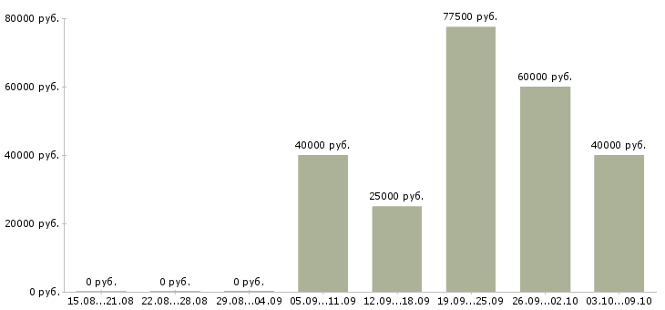 Вакансии менеджер в новый офис в Химках - Медиана зарплат менеджер в новый офис в Химках за 2 месяца