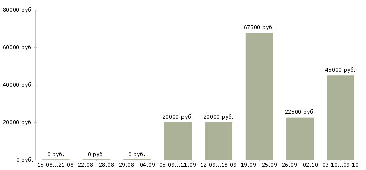 Вакансии менеджер в центральный офис Нижний новгород - Медиана зарплат менеджер в центральный офис Нижний новгород за 2 месяца