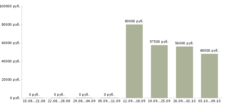 Вакансии менеджер вахты в Курске - Медиана зарплат менеджер вахты в Курске за 2 месяца