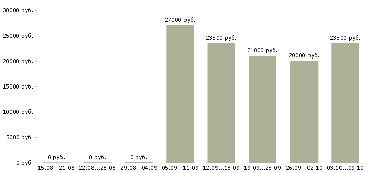 Вакансии менеджер касс в Саратове - Медиана зарплат менеджер касс в Саратове за 2 месяца