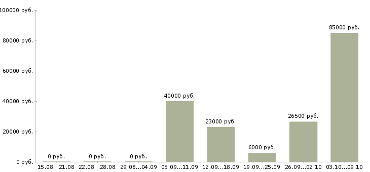 Вакансии менеджер по обучению тренинг менеджер в Иваново - Медиана зарплат менеджер по обучению тренинг менеджер в Иваново за 2 месяца