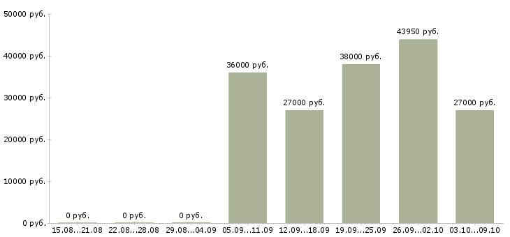 Вакансии менеджер по персоналу требуется в Краснодаре - Медиана зарплат менеджер по персоналу требуется в Краснодаре за 2 месяца