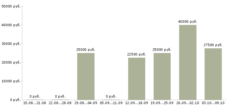 Вакансии менеджер по продаже бизнеса в Чебоксарах - Медиана зарплат менеджер по продаже бизнеса в Чебоксарах за 2 месяца
