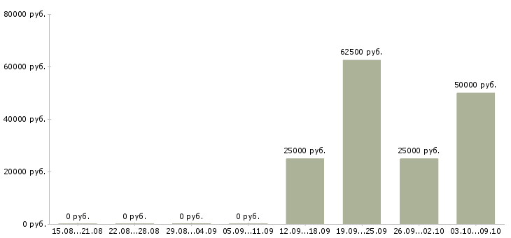 Вакансии менеджер по работе с недвижимостью в Хабаровске - Медиана зарплат менеджер по работе с недвижимостью в Хабаровске за 2 месяца