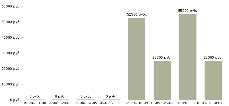 Вакансии менеджер по работе с объектами в Костроме - Медиана зарплат менеджер по работе с объектами в Костроме за 2 месяца