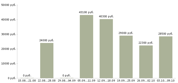 Вакансии менеджер по развитию магазина в Оренбурге - Медиана зарплат менеджер по развитию магазина в Оренбурге за 2 месяца