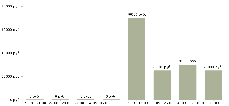 Вакансии менеджер по региональному развитию в Перми - Медиана зарплат менеджер по региональному развитию в Перми за 2 месяца