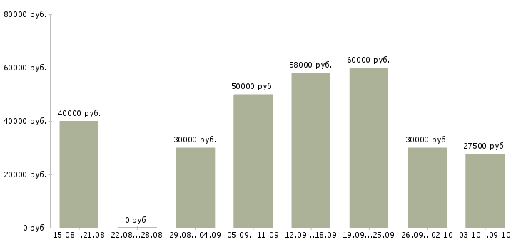 Вакансии менеджер продаж в2в Нижний новгород - Медиана зарплат менеджер продаж в2в Нижний новгород за 2 месяца