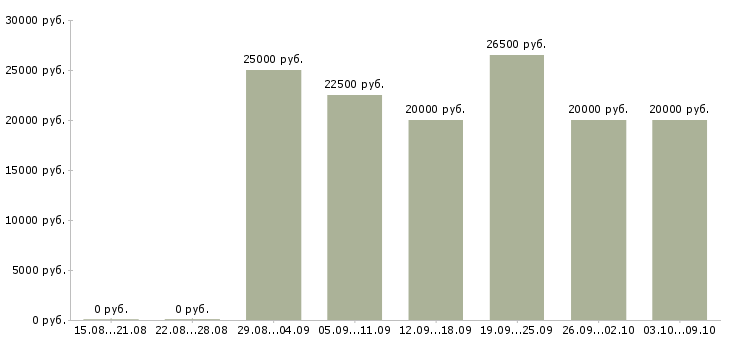 Вакансии менеджер с бесплатным обучением Йошкар-ола - Медиана зарплат менеджер с бесплатным обучением Йошкар-ола за 2 месяца
