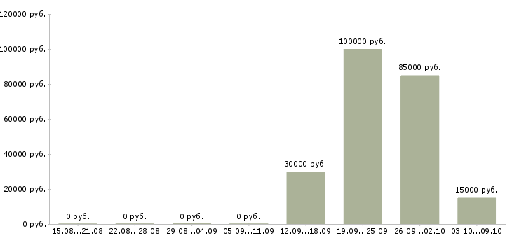 Вакансии менеджер точки продаж в Ижевске - Медиана зарплат менеджер точки продаж в Ижевске за 2 месяца