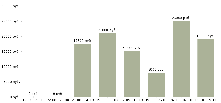 Вакансии на дому с обучением в Владикавказе - Медиана зарплат на дому с обучением в Владикавказе за 2 месяца