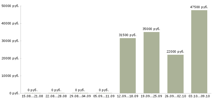 Вакансии начальник отдела обучения в Подольске - Медиана зарплат начальник отдела обучения в Подольске за 2 месяца