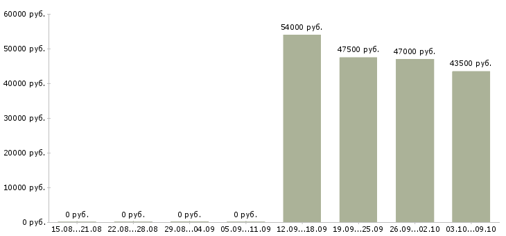 Вакансии оператор с проживанием в Волгограде - Медиана зарплат оператор с проживанием в Волгограде за 2 месяца