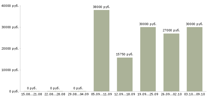 Вакансии повар на персонал в Новосибирске - Медиана зарплат повар на персонал в Новосибирске за 2 месяца