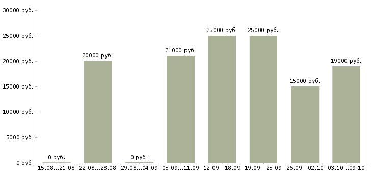 Вакансии подработка в сети в Красноярске - Медиана зарплат подработка в сети в Красноярске за 2 месяца