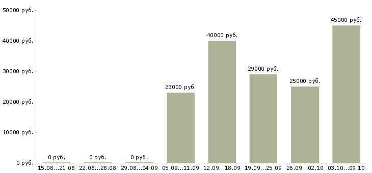 Вакансии продавец консультант интернет магазина Санкт-петербург - Медиана зарплат продавец консультант интернет магазина Санкт-петербург за 2 месяца
