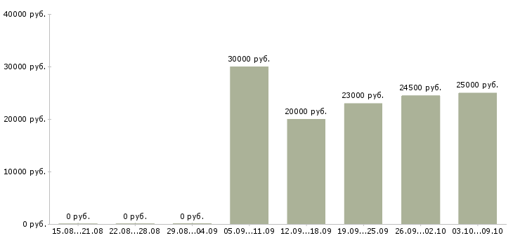Вакансии продавец консультант салон связи в Челябинске - Медиана зарплат продавец консультант салон связи в Челябинске за 2 месяца