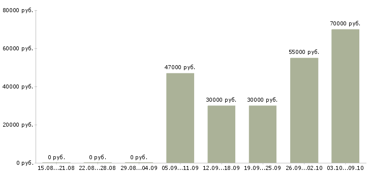 Вакансии региональный представитель компании в Иркутске - Медиана зарплат региональный представитель компании в Иркутске за 2 месяца