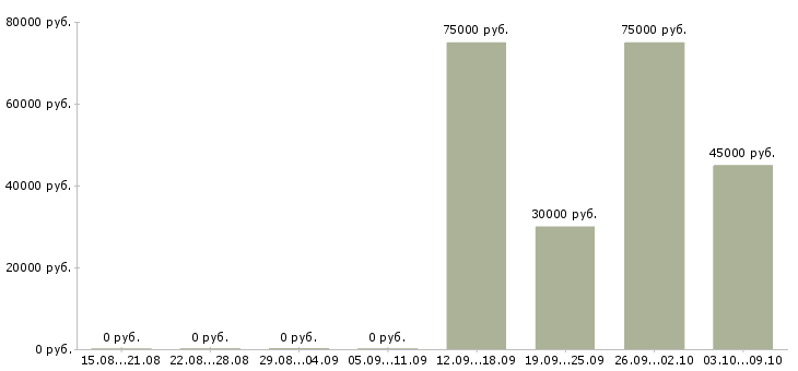 Вакансии риелтор с обучением в Уфе - Медиана зарплат риелтор с обучением в Уфе за 2 месяца