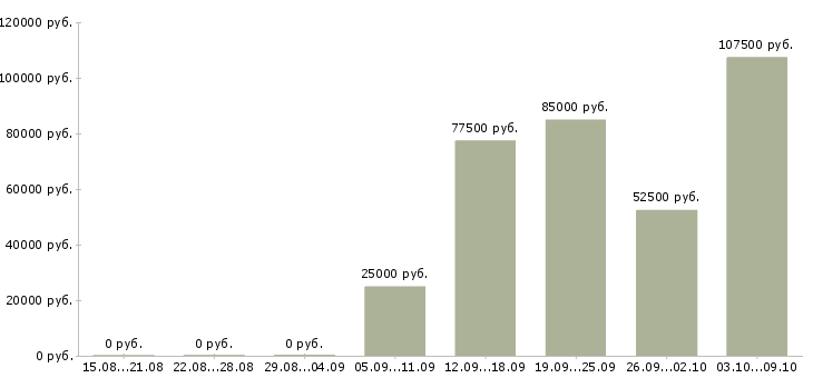Вакансии руководитель группы разработки в Новосибирске - Медиана зарплат руководитель группы разработки в Новосибирске за 2 месяца