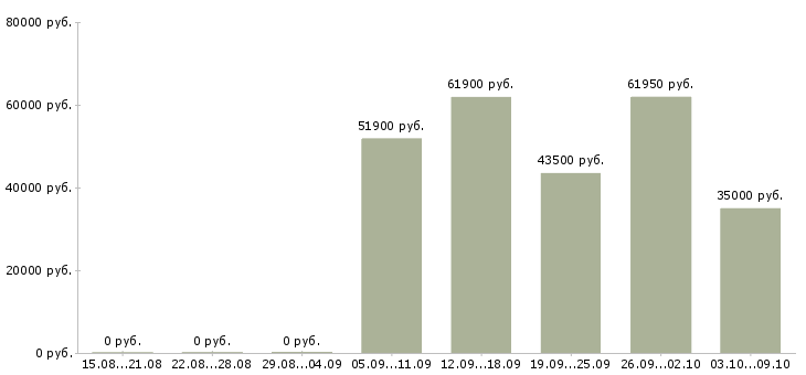 Вакансии руководитель розничных продаж в Кемерово - Медиана зарплат руководитель розничных продаж в Кемерово за 2 месяца