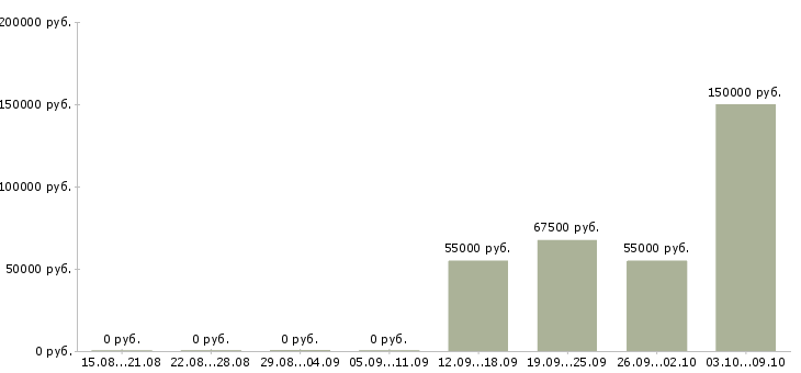 Вакансии руководитель финансового отдела Нижний новгород - Медиана зарплат руководитель финансового отдела Нижний новгород за 2 месяца