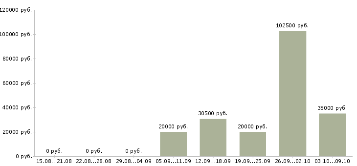 Вакансии руководитель центра продаж в Владимире - Медиана зарплат руководитель центра продаж в Владимире за 2 месяца