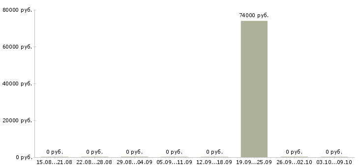Вакансии сборщик кмс Татарстан - Медиана зарплат сборщик кмс Татарстан за 2 месяца