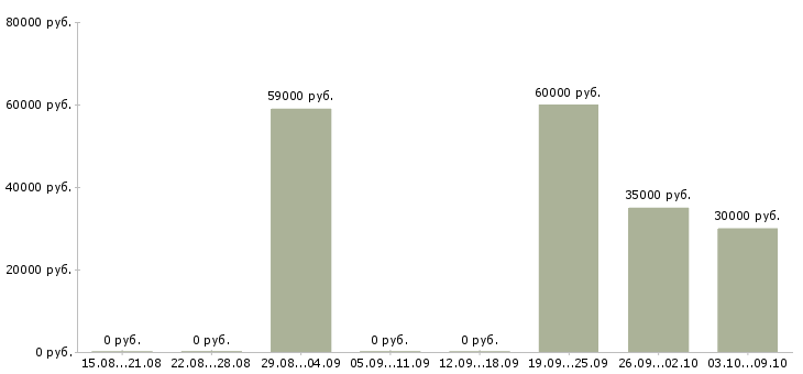 Вакансии сборщик товаров Карелия - Медиана зарплат сборщик товаров Карелия за 2 месяца