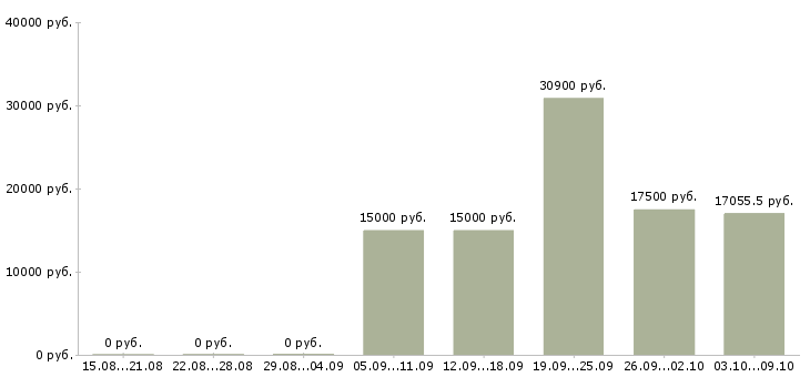 Вакансии сотрудник на оформление документов в Ижевске - Медиана зарплат сотрудник на оформление документов в Ижевске за 2 месяца