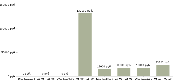 Вакансии сотрудник по кадровой работе в Барнауле - Медиана зарплат сотрудник по кадровой работе в Барнауле за 2 месяца