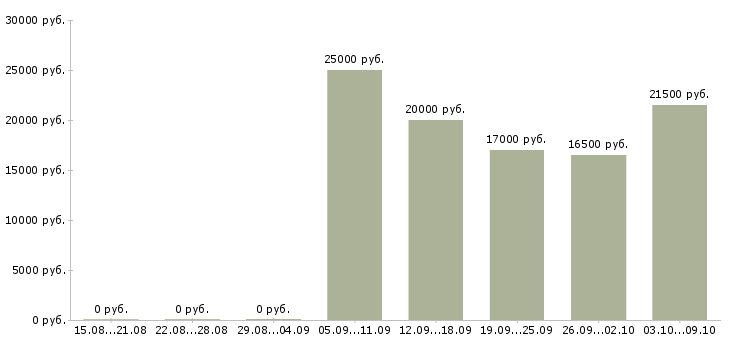 Вакансии сотрудник по работе с документами в Кирове - Медиана зарплат сотрудник по работе с документами в Кирове за 2 месяца