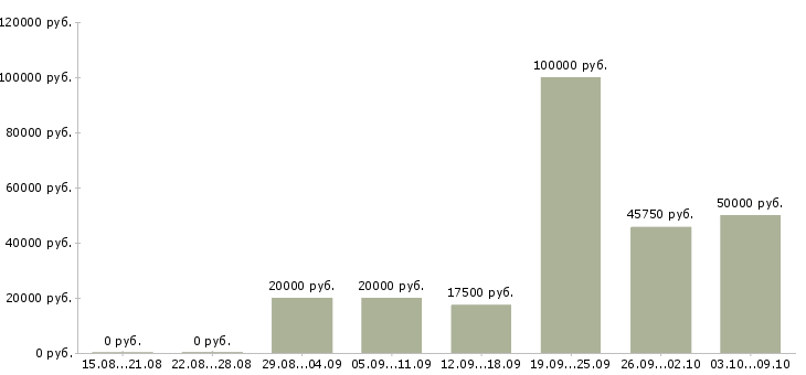 Вакансии сотрудник по работе с персоналом Чувашия - Медиана зарплат сотрудник по работе с персоналом Чувашия за 2 месяца