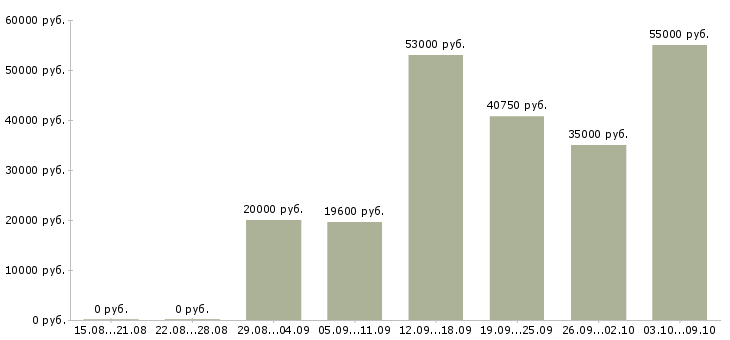 Вакансии сотрудник по работе с персоналом в Брянске - Медиана зарплат сотрудник по работе с персоналом в Брянске за 2 месяца