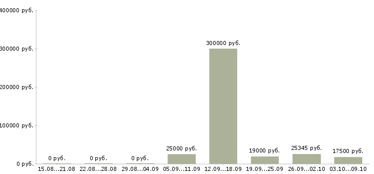 Вакансии сотрудник по развитию персонала в Оренбурге - Медиана зарплат сотрудник по развитию персонала в Оренбурге за 2 месяца
