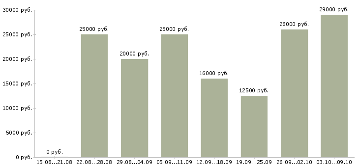 Вакансии сотрудник по совмещению Ростов-на-дону - Медиана зарплат сотрудник по совмещению Ростов-на-дону за 2 месяца