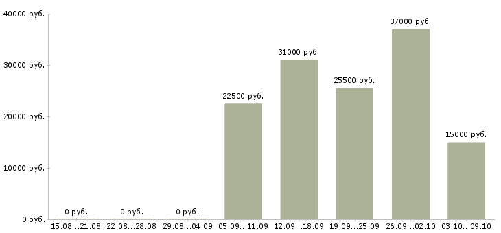 Вакансии сотрудники для работы онлайн в Калуге - Медиана зарплат сотрудники для работы онлайн в Калуге за 2 месяца