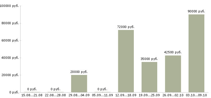 Вакансии сотрудники на вахту в Волжском - Медиана зарплат сотрудники на вахту в Волжском за 2 месяца