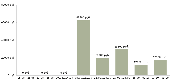 Вакансии сотрудники по работе с клиентами в Бийске - Медиана зарплат сотрудники по работе с клиентами в Бийске за 2 месяца
