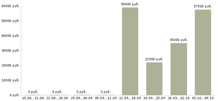 Вакансии специалист отдела договоров в Хабаровске - Медиана зарплат специалист отдела договоров в Хабаровске за 2 месяца