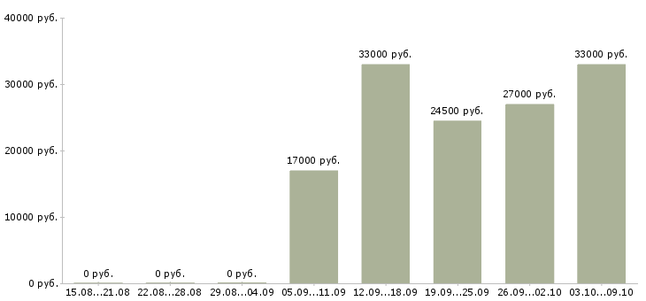 Вакансии специалист по работе с информацией в Волжском - Медиана зарплат специалист по работе с информацией в Волжском за 2 месяца