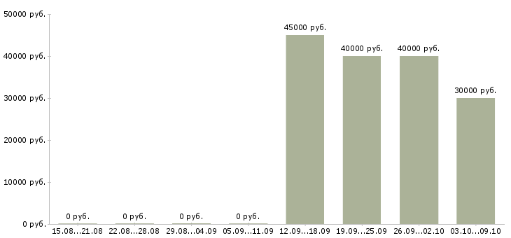 Вакансии специалист по развитию персонала в Владивостоке - Медиана зарплат специалист по развитию персонала в Владивостоке за 2 месяца