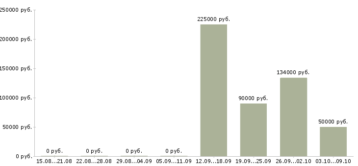 Вакансии специалист по финансовому мониторингу в Сочи - Медиана зарплат специалист по финансовому мониторингу в Сочи за 2 месяца