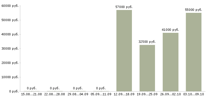 Вакансии специалист сметного отдела в Москве - Медиана зарплат специалист сметного отдела в Москве за 2 месяца