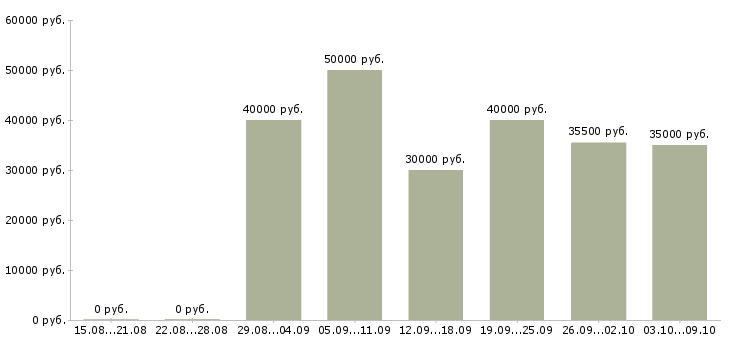 Вакансии специалист сопровождения продаж в Казани - Медиана зарплат специалист сопровождения продаж в Казани за 2 месяца