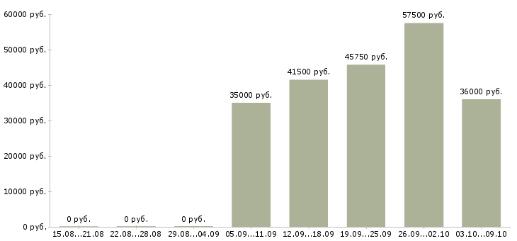 Вакансии техник по ремонту холодильного оборудования в Москве - Медиана зарплат техник по ремонту холодильного оборудования в Москве за 2 месяца