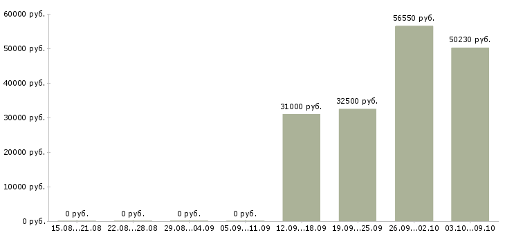Вакансии торговый представитель с личным авто в Москве - Медиана зарплат торговый представитель с личным авто в Москве за 2 месяца