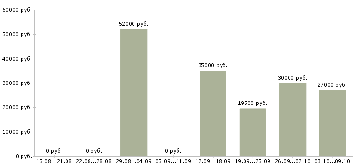 Вакансии требуется грузчик на склад в Саратове - Медиана зарплат требуется грузчик на склад в Саратове за 2 месяца