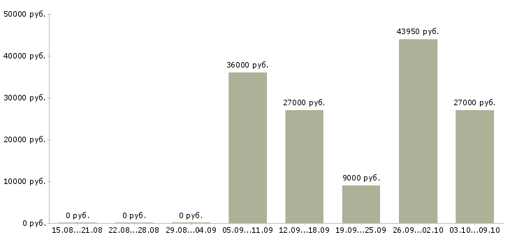 Вакансии требуется менеджер по персоналу в Краснодаре - Медиана зарплат требуется менеджер по персоналу в Краснодаре за 2 месяца