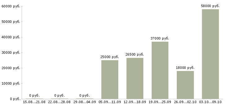 Вакансии требуется оператор на телефон в Белгороде - Медиана зарплат требуется оператор на телефон в Белгороде за 2 месяца